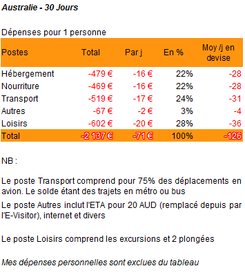 Australie - Le Bilan